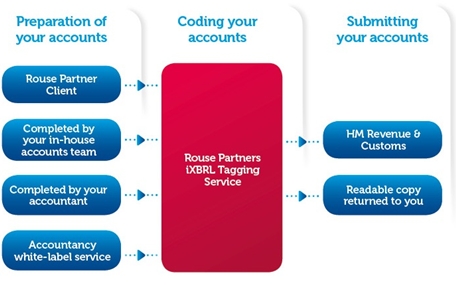 How our service works